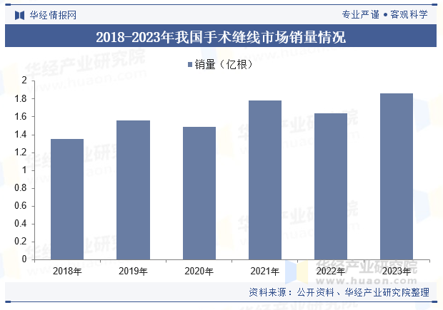 2018-2023年我国手术缝线市场销量情况