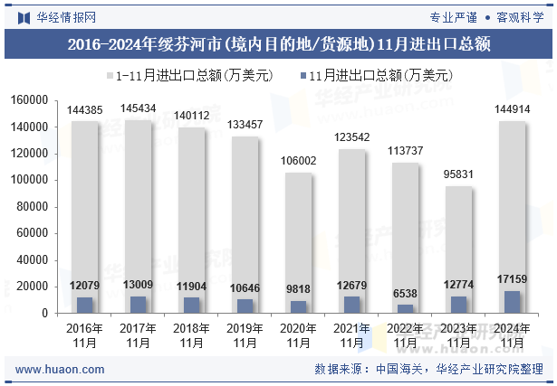 2016-2024年绥芬河市(境内目的地/货源地)11月进出口总额