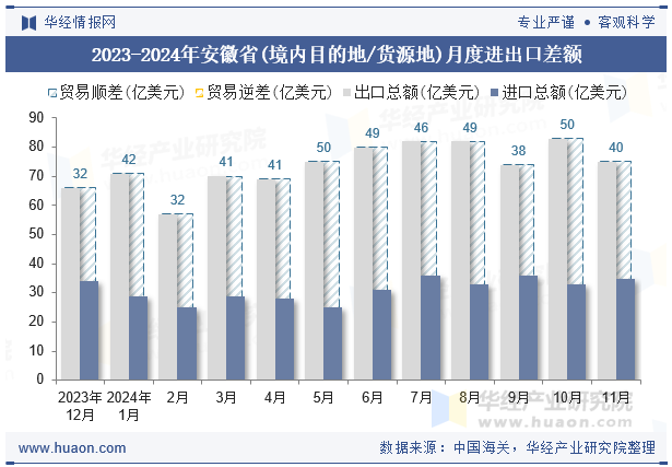 2023-2024年安徽省(境内目的地/货源地)月度进出口差额