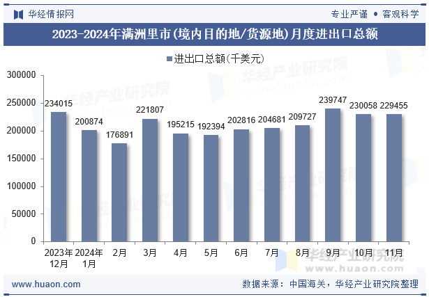 2023-2024年满洲里市(境内目的地/货源地)月度进出口总额