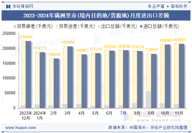 2023-2024年满洲里市(境内目的地/货源地)月度进出口差额