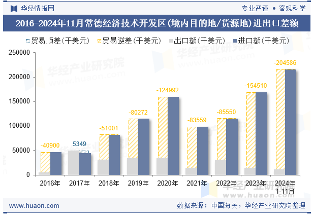 2016-2024年11月常德经济技术开发区(境内目的地/货源地)进出口差额