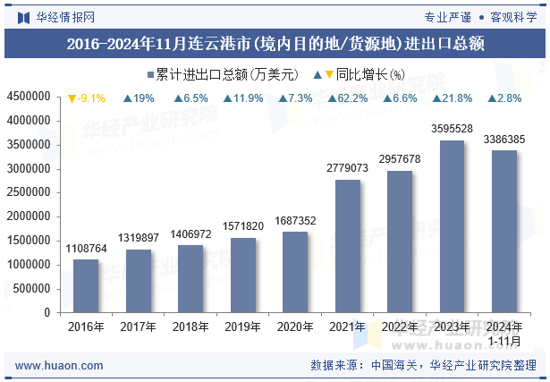 2016-2024年11月连云港市(境内目的地/货源地)进出口总额