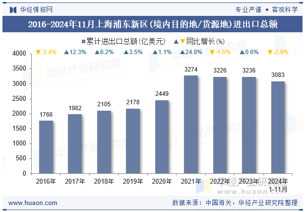 2016-2024年11月上海浦东新区(境内目的地/货源地)进出口总额