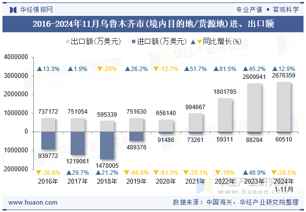 2016-2024年11月乌鲁木齐市(境内目的地/货源地)进、出口额