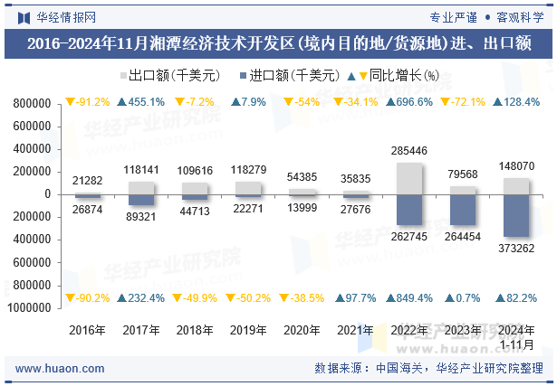 2016-2024年11月湘潭经济技术开发区(境内目的地/货源地)进、出口额