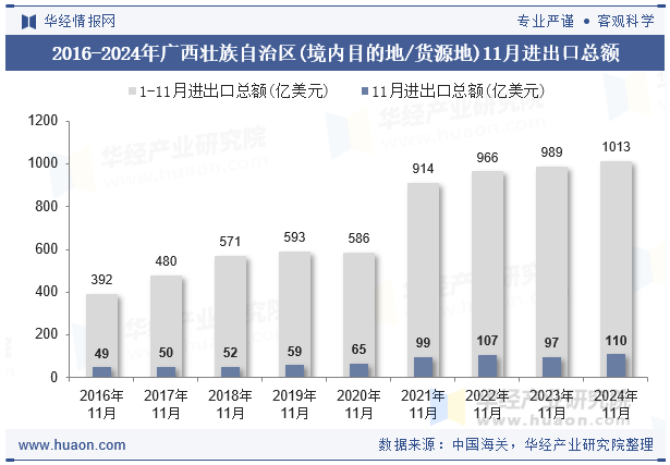 2016-2024年广西壮族自治区(境内目的地/货源地)11月进出口总额