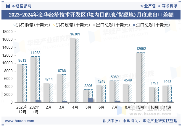 2023-2024年金华经济技术开发区(境内目的地/货源地)月度进出口差额