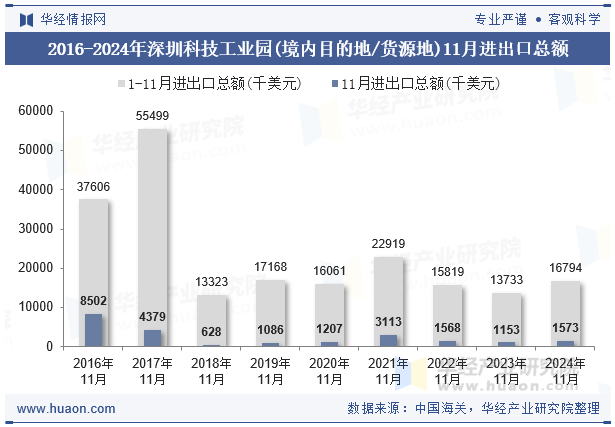 2016-2024年深圳科技工业园(境内目的地/货源地)11月进出口总额