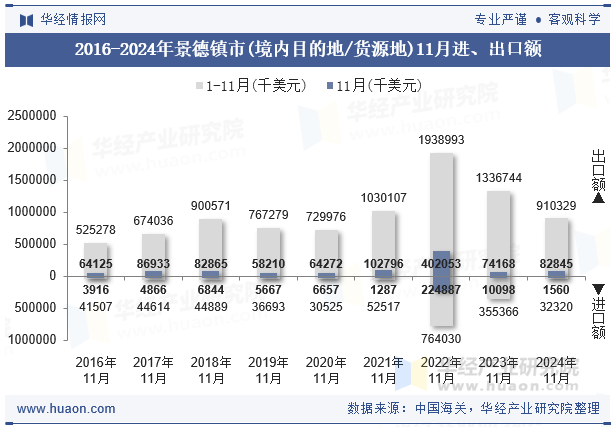 2016-2024年景德镇市(境内目的地/货源地)11月进、出口额