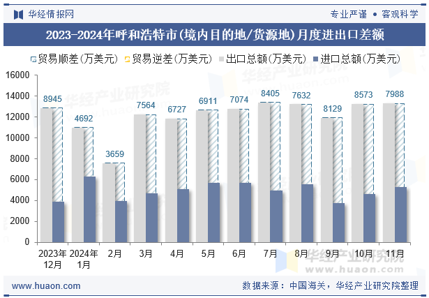 2023-2024年呼和浩特市(境内目的地/货源地)月度进出口差额