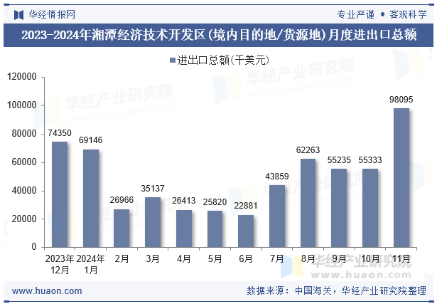 2023-2024年湘潭经济技术开发区(境内目的地/货源地)月度进出口总额