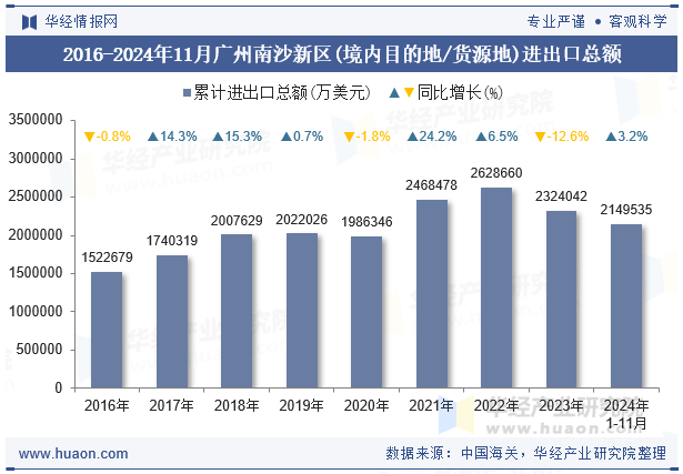 2016-2024年11月广州南沙新区(境内目的地/货源地)进出口总额