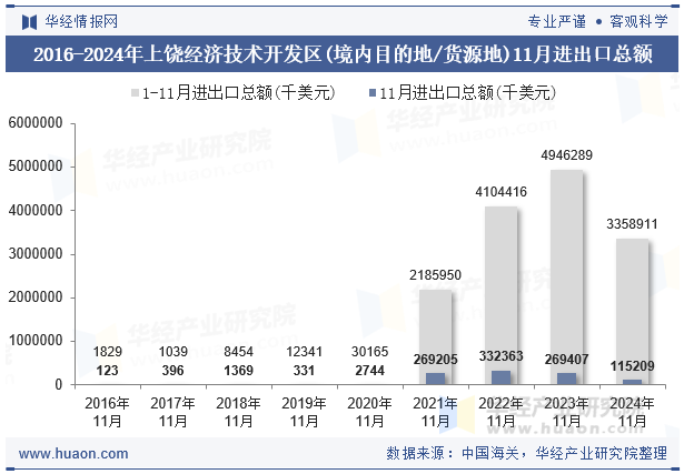 2016-2024年上饶经济技术开发区(境内目的地/货源地)11月进出口总额