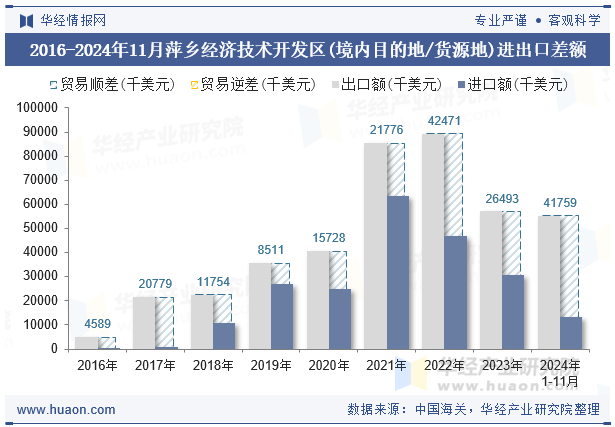 2016-2024年11月萍乡经济技术开发区(境内目的地/货源地)进出口差额