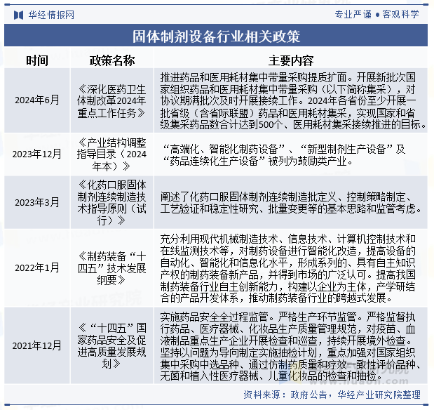 固体制剂设备行业相关政策