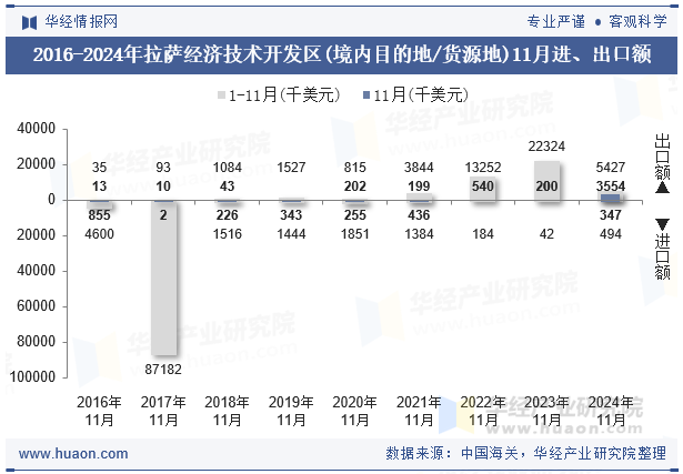 2016-2024年拉萨经济技术开发区(境内目的地/货源地)11月进、出口额