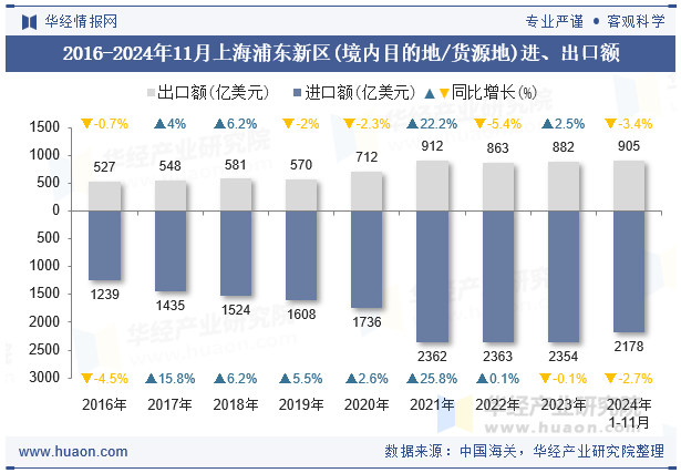 2016-2024年11月上海浦东新区(境内目的地/货源地)进、出口额