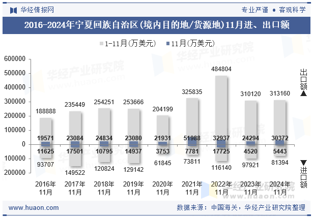 2016-2024年宁夏回族自治区(境内目的地/货源地)11月进、出口额