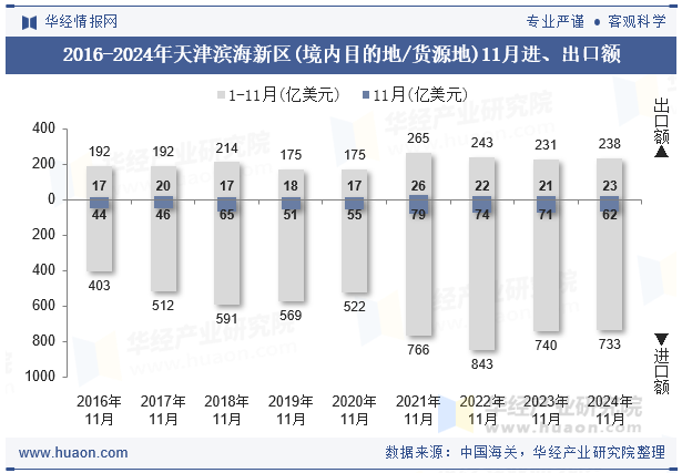 2016-2024年天津滨海新区(境内目的地/货源地)11月进、出口额