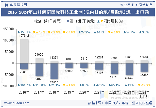 2016-2024年11月海南国际科技工业园(境内目的地/货源地)进、出口额