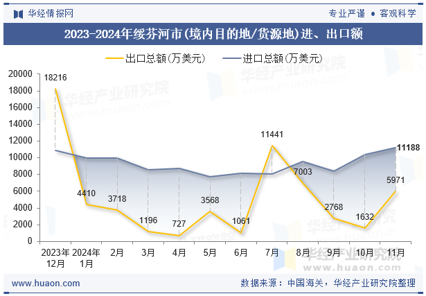 2023-2024年绥芬河市(境内目的地/货源地)进、出口额