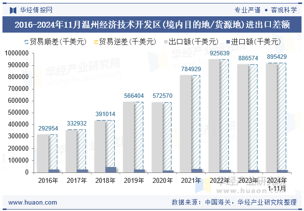 2016-2024年11月温州经济技术开发区(境内目的地/货源地)进出口差额