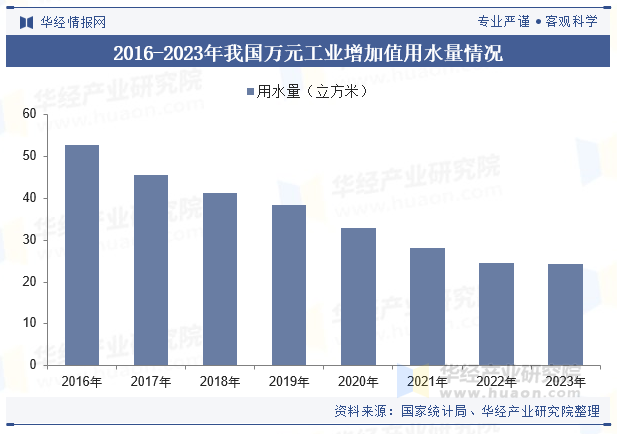 2016-2023年我国万元工业增加值用水量情况