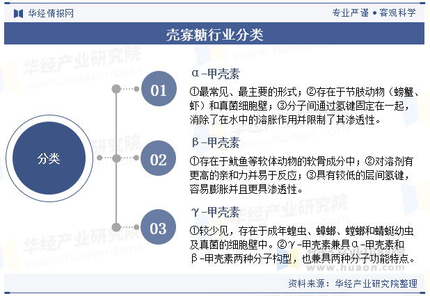 壳寡糖行业分类