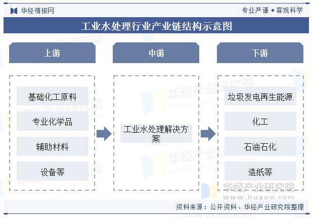 工业水处理行业产业链结构示意图