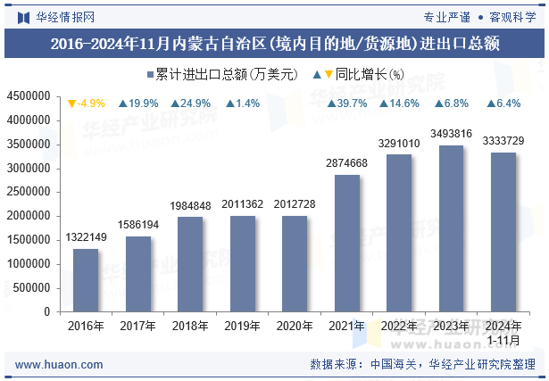 2016-2024年11月内蒙古自治区(境内目的地/货源地)进出口总额