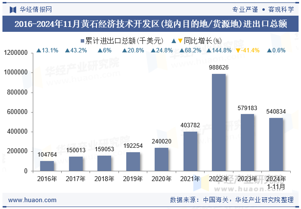 2016-2024年11月黄石经济技术开发区(境内目的地/货源地)进出口总额