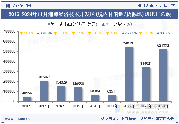 2016-2024年11月湘潭经济技术开发区(境内目的地/货源地)进出口总额