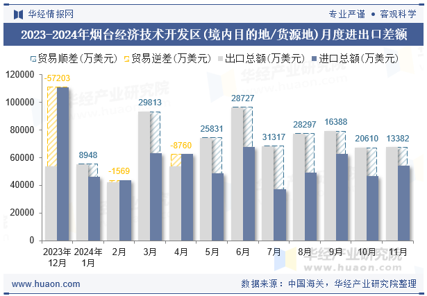 2023-2024年烟台经济技术开发区(境内目的地/货源地)月度进出口差额