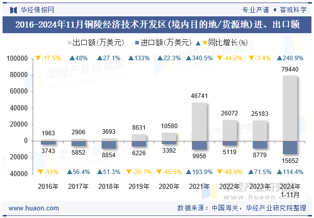 2016-2024年11月铜陵经济技术开发区(境内目的地/货源地)进、出口额