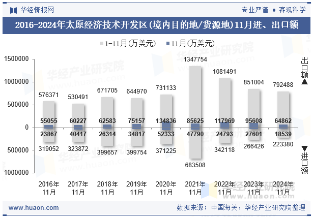 2016-2024年太原经济技术开发区(境内目的地/货源地)11月进、出口额