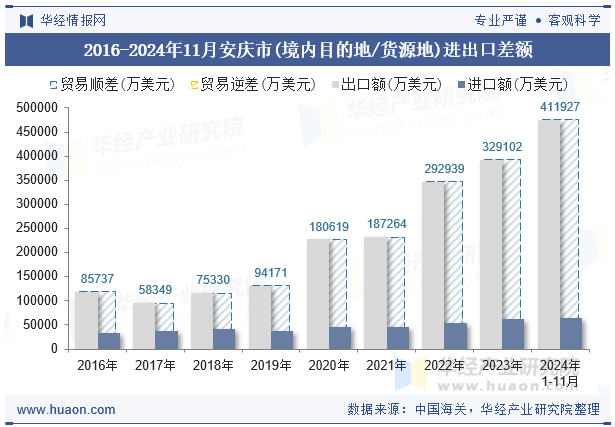 2016-2024年11月安庆市(境内目的地/货源地)进出口差额