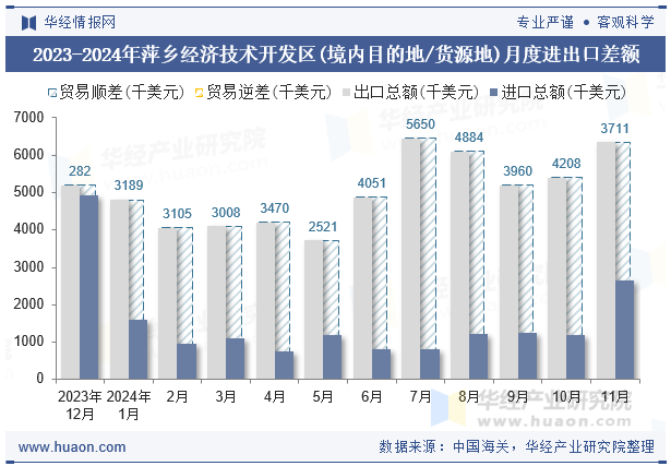 2023-2024年萍乡经济技术开发区(境内目的地/货源地)月度进出口差额