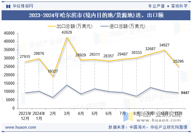 2023-2024年哈尔滨市(境内目的地/货源地)进、出口额