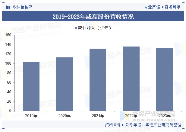 2019-2023年威高股份营收情况