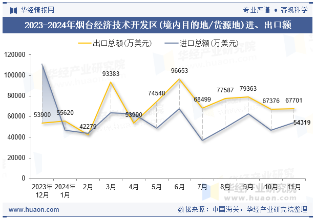 2023-2024年烟台经济技术开发区(境内目的地/货源地)进、出口额