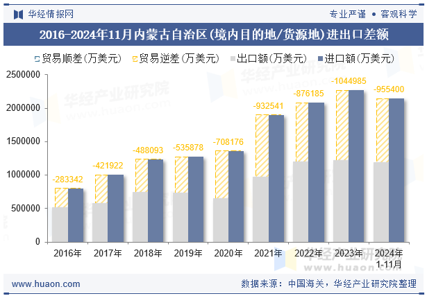 2016-2024年11月内蒙古自治区(境内目的地/货源地)进出口差额