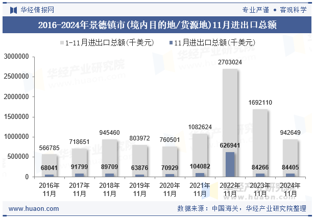 2016-2024年景德镇市(境内目的地/货源地)11月进出口总额