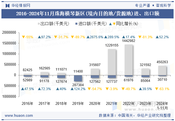 2016-2024年11月珠海横琴新区(境内目的地/货源地)进、出口额