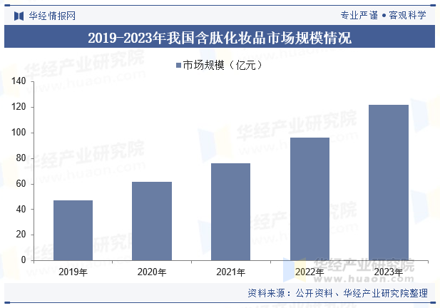 2019-2023年我国含肽化妆品市场规模情况