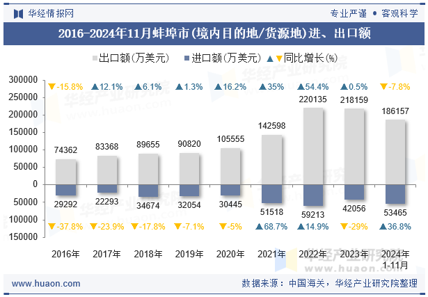 2016-2024年11月蚌埠市(境内目的地/货源地)进、出口额