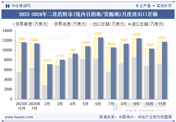 2023-2024年二连浩特市(境内目的地/货源地)月度进出口差额