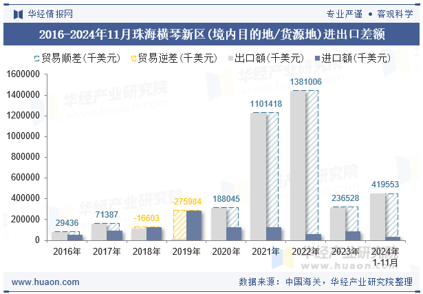 2016-2024年11月珠海横琴新区(境内目的地/货源地)进出口差额