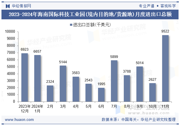 2023-2024年海南国际科技工业园(境内目的地/货源地)月度进出口总额