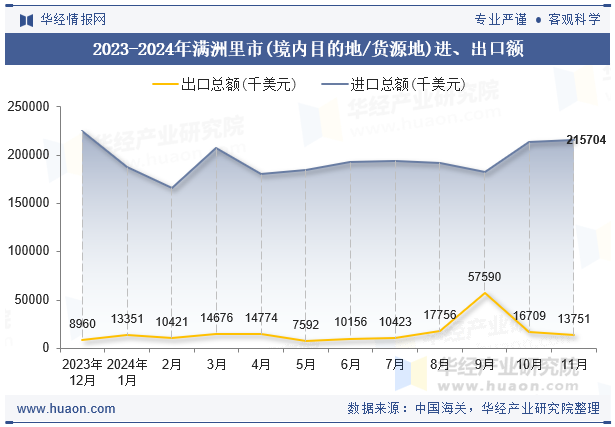 2023-2024年满洲里市(境内目的地/货源地)进、出口额